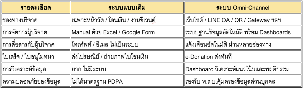 ความแตกต่างระหว่างระบบบริจาคแบบเดิมกับแบบ Omni-Channel