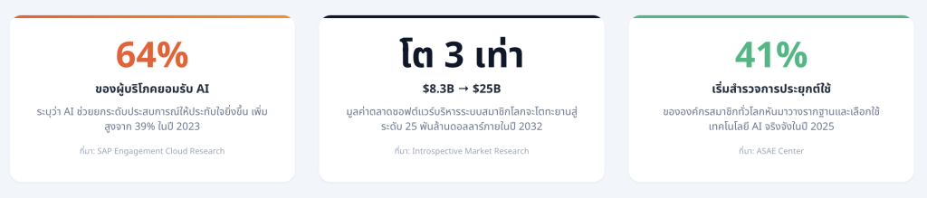 โลกเปลี่ยน สมาชิกเปลี่ยน: ทำไม AI ถึงเป็นคำตอบ?